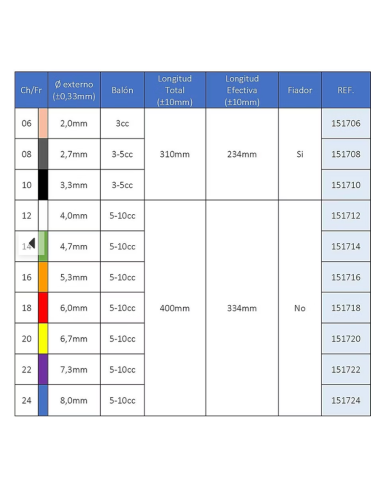 Sonda Foley 2V 100% Silicona Balón 1,5 ml CH 6, Caja 10 uds